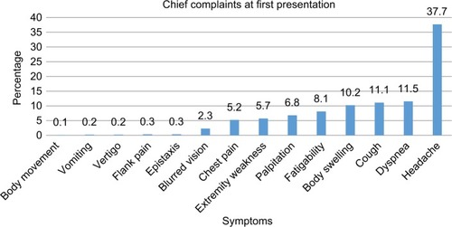 Figure 2 Cardiovascular patients’ chief complaint at the first visit to the hospital.