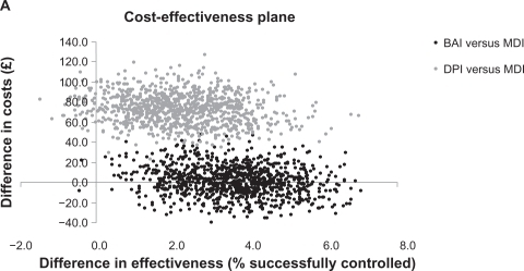 Figure 2A Cost-effectiveness plane for patients receiving an increased dose of ICS.