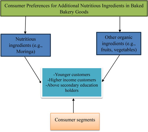 Figure 3. Consumer segments based on their preference for additional nutritious ingredients in baked bakery goods.