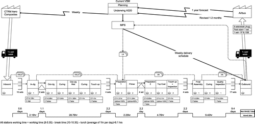 Figure 6. Future state VSM of p.