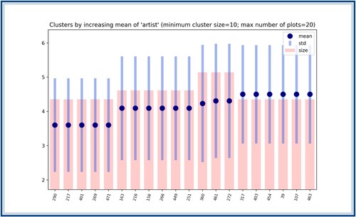 Figure A8. Clusters ordered according to their VF score with regards to the feature artist (only depicting the 20 lowest scores). The blue dots represent the average score of the cluster, the blue bars represent the standard deviation around this score and the red bars represent the sizes of the clusters. This figure needs to be combined with a representation of the clusters in order to appreciate its results. The cluster numbered 471 (thus one of the five with the lowest score) is represented in Figure A11.