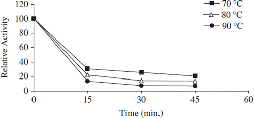 Figure 4. The thermal stability profıle for free apricot PE. Reactions were made with 0.5 mL enzyme in 0.2 M phosphate buffer (pH 7.5) into 4 mL 1% pectin in 0.2 N NaCl at pH 9.0.