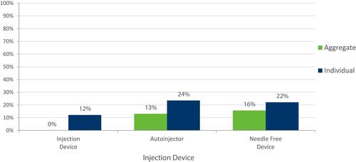 Figure 7 Average relative utility of injection device attribute. Base: All patients (Total weighted, n=224).