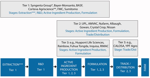 Figure 3 Schematic representation of the generic herbicide production network. Note: *Includes ChemChina, Sinochem, Adama. **Dow/DuPont. ***Agrochemical firms’ relation to resource extraction requires further research. On Bayer-Monsanto ownership of an elemental phosphate mine, see Elmore (Citation2018).