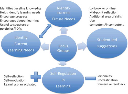 Figure 4. Four themes with sub-themes emerging from the focus groups discussions about student self-assessment of learning needs.The four themes are: 1] Identifying Current Learning Needs; 2] Future Use in Identifying Learning Needs; 3] Student-Led Suggestions in VAS Use; 4] Learning Environment Issues in Use of VAS; 5] Self-Regulation in Learning.