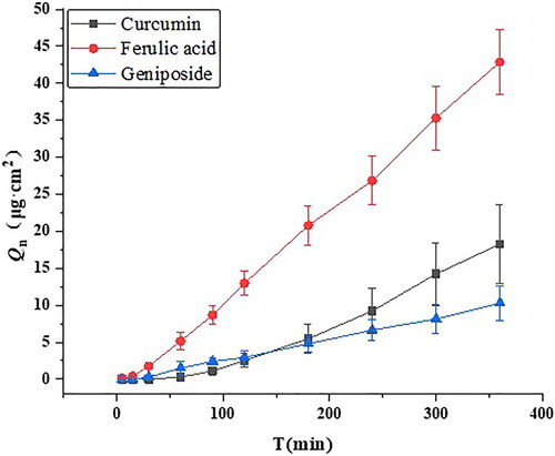 Figure 12. Permeation curves of model drugs with different properties in Start-M membranes (n = 3).
