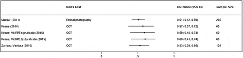 Figure 2. Level of correlation between index tests and clinician grading (SUN/NEI/Nussenblatt vitreous haze scale).