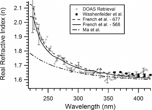 Figure 3. The real portion (n) of the CRI versus wavelength retrieved from this work with literature values. The open grey circles represent the retrieved values from the AE-DOAS with error bars representing the retrieval uncertainty, the solid black squares represent the data from Washenfelder et al. (Citation2013), the dashed line represents polystyrene-677 from French et al. (Citation2007), the solid black line represents polystyrene-568 from French et al. (Citation2007), and the dashed-dotted line represents the values generated from the Cauchy coefficients extrapolated below 370 nm from Ma et al. (Citation2003). Lines are used for the French et al. (Citation2007) and Ma et al. (Citation2003) data to guide the eye where data is available at larger intervals than the AE-DOAS data. Only ∼20% of the data is shown with error bars for clarity. Numerical values and uncertainties for the retrieved refractive index are presented in Table S1 in the online supplementary information.
