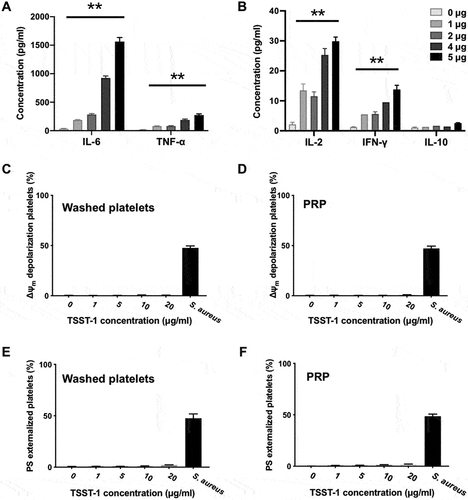 Figure 7. TSST-1 induced cytokine production by PBMC but was unable to stimulate platelet activation and apoptosis. PBMC (6.8×106/ml) separated from healthy volunteers were co-cultured with TSST-1(1-5 μg/ml) at 37°C for 24 h. The level of several cytokines, including IL-6, TNF-α (A), IL-2, IFN-γ, IL-10 (B) in the supernatant was detected by CBA. Human PRP and washed platelets were stimulated with TSST-1 (1-20 μg/ml) at 37°C for 1.5 h. Live S. aureus were used as a positive control. The normal Δψm depolarization (C, D) and PS externalization (E, F) of platelets were determined by flow cytometry. **P<0.01, Linear regression.