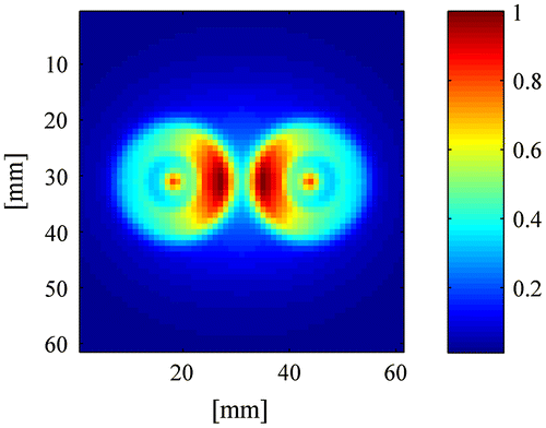 Figure 4. Simulated sensitivity for the pair of piezocomposite transducers at 300 kHz, at a depth of 5 mm into the sample.
