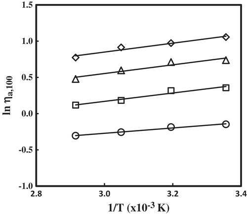 Figure 2. Arrhenius plots of 1/T (K) versus apparent viscosity (ηa,100) at 100–1 for rice starch–tara gum pastes at different tara gum concentrations: (◯) 0%, (□) 0.2%, (△) 0.4%, (◇) 0.6%.