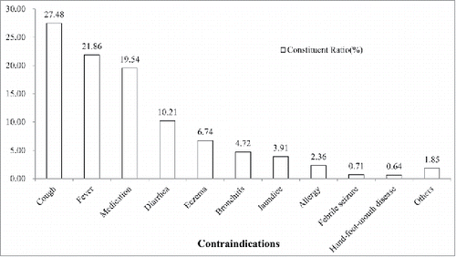 Figure 1. The distribution of contraindications.