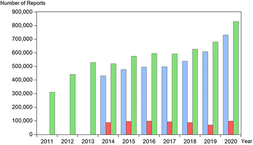 Figure 1 Display full size Time-series analysis descriptive statistics of ADRs associated with basic drugs. Blue bar is ADR_CB, the ADRs caused by chemical drugs and biological preparations; red bar is ADR_TCM, the ADRs caused by Chinese traditional patent medicine; green bar is ADR_TOTAL, the all ADRs associated with basic drugs from 2011 to 2020.