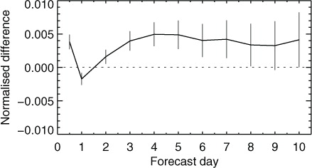Fig. 5 Normalised change in RMS error of NH geopotential height at 500 hPa (AMSU-A denial minus control) as a function of forecast lead-time, aggregated over 1866–1885 forecasts between 1 January 2011 and 31 July 2013. Vertical bars (which should not be confused with regular error bars) give the 95 % confidence range.