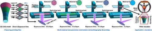 Figure 1. Multi-material and parameter-controllable SLA 3D printing of high voltage insulators. The process flow consists of preparing printing files (slicing the 3D model into 2D patterns and assigning exposure times per layer) and multi-material SLA 3D printing (switching between different photocurable feedstocks). The slice numbers and exposure times are indicative only. Formulations filled with different amounts of BaTiO3 particles are used to modulate the resin properties, resulting in a composite print with a gradient in permittivity (right panel).