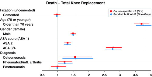 Figure 6. Cause-specific hazard ratios and subdistribution hazard ratios for total hip replacement with death as end-point (dots), with 95% confidence intervals (lines).