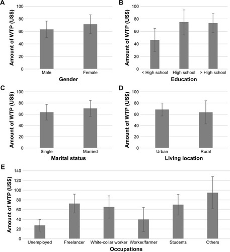 Figure 2 Amount of WTP among respondents for a three-dose regime of the vaccine.