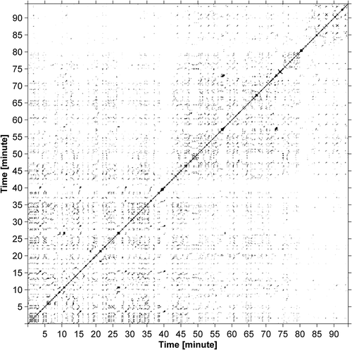 Figure 4. Recurrence plot of one of the investigated matches (result 0–0; m = 1, tau = 1, ε = 9); black dots represent recurring states.