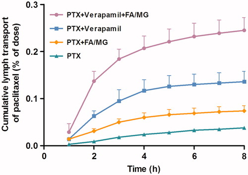 Figure 1. Cumulative percentage dose of PTX (mean ± SE) collected in the mesentery lymph as a function of time. PTX (20 mg/kg) was administered intraduodenally as PTX solution alone (n = 4), coadministered with either FA/MG (n = 6) or pretreated with verapamil (n = 4), or pretreated with verapamil and coadministered with FA/MG (n = 4).