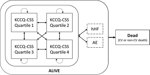 Figure 1 Model structure. Health states transient events are shown with solid and dashed lines, respectively.