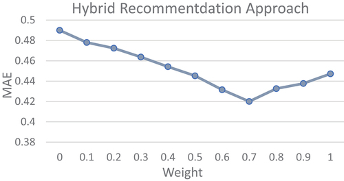 Figure 6. MAE values of the hybrid recommendation approach under different weights.
