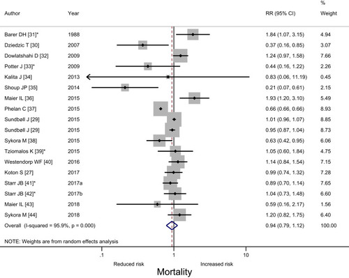 Figure 3 Forest plot analyzing the association between beta-blocker treatment and post-stroke mortality, presenting rate ratio (RR) and 95% confidence interval (CI). For study author with *, crude RR was used.