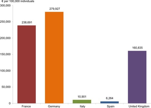 Figure 2 Population-adjusted annual health care burden of RxO abuse.
