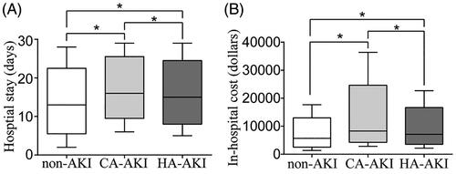 Figure 4. Relationships between AKI and hospital stay (A) and hospital cost (B). AKI: acute kidney injury; CA: community-acquired; HA: hospital-acquired; The horizontal bar denotes the median value, the box plot denotes the 25th and the 75th percentiles, and the whiskers denote the 2.5th and 97.5th percentiles.
