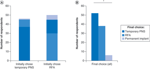 Figure 3. Initial and final preference choice for temporary peripheral nerve stimulation and radiofrequency ablation/permanent implant. (A) Initial and final choices of most desired treatment option among low back pain patients in Survey 1, stratified by their initial choice of Temporary PNS or RFA. Final choices reflect changes after additional information was provided about a potential side effect of each treatment option. p = 0.068. (B) Final choices of all low back pain patients who initially chose temporary PNS or RFA.*p < 0.0001.PNS: Peripheral nerve stimulation; RFA: Radiofrequency ablation.