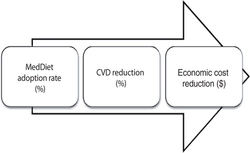 Fig. 1 The study's economic framework utilizing a variation of cost-of-illness analysis of three stages of estimations. Based on data from recent peer-reviewed literature and national databases, the first stage identified the proportions of individuals who are likely to adhere to a MedDiet in Canada and the United States, the second assessed the reported cardiovascular disease reduction rate following a MedDiet consumption, and the third stage imputed the potential reduction in economic costs associated with the estimated CVD incidence reduction. In covering a wide range of predictions, each stage constituted four scenarios of assumptions reflecting best- through worst-case scenarios as follows: ideal, optimistic, pessimistic, and very-pessimistic.