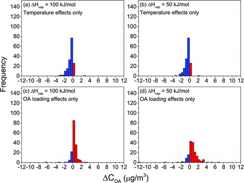 FIG. 3 Frequency distributions of the change in organic aerosol mass concentrations due to changes in gas-particle partitioning with outdoor-to-indoor transport (ΔC OA) accounting only for (a)–(b) indoor–outdoor temperature differences and (c)–(d) indoor–outdoor differences in OA loading.