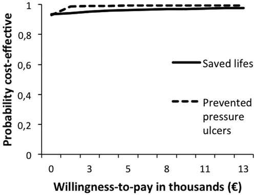 Figure 3. Cost-effectiveness acceptability curve for the effect goals saved lives and prevented pressure ulcers.