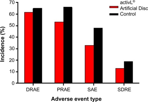 Figure 5 Incidence of complications in a randomized controlled trial comparing activL® Artificial Disc to control total disc replacements (ProDisc-L or Charité).