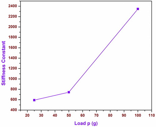 Figure 19. The graph between load P and stiffness constant.