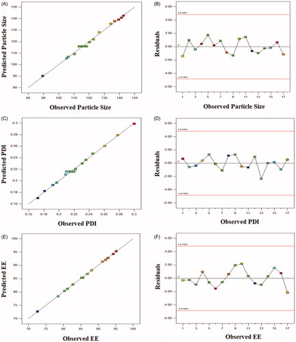 Figure 3. Linear correlation plots (A, C, E) between actual and predicted values and the corresponding residual plots (B, D, F) for particle size, PDI and entrapment efficiency.