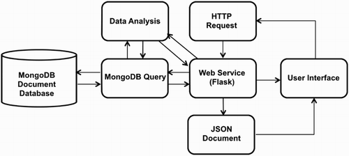 Figure 10. Overview of web service architecture.