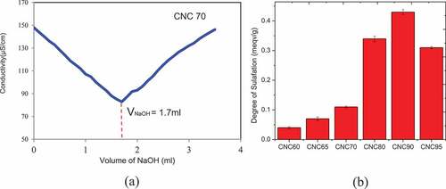 Figure 5. (A) variation of conductivity with the addition of NaOH, (b) variation of degree of sulfation with the concentration of sulfuric acid.