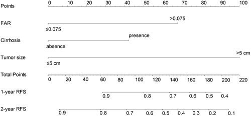 Figure 3 Nomogram to predict the probabilities of 1-year and 2-year RFS of cHCC-CCA.