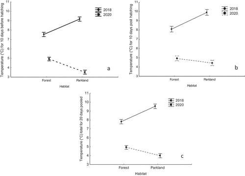 Figure 2. Minimum values of individual great tit brood adjusted temperature (°C) for 10 days before hatching (A), for 10 days after hatching (B) and total for 20 days pooled (C) in the forest and in the urban parkland study areas - 2018 vs. 2020 (data shown as mean ± SE).