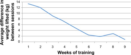 Figure 10 Average gain per week with chest press.