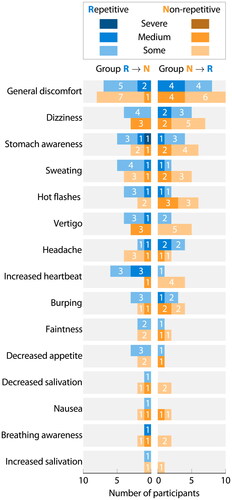 Figure 10. Occurrence of motion sickness symptoms throughout or right after motion exposure.