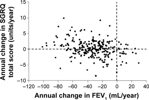 Figure 2 The relationship between the annual change in postbronchodilator FeV1.