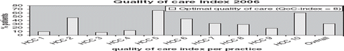 Figure 2. Percentage of patients per health care centre (HCC) with an optimal quality of care index (QoC-index = 8) in 2006.