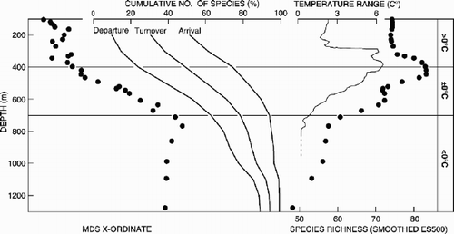Figure 7. Summary presentation of the AFEN polychaete data set (see text for details). Species diversity (as rarefied species richness), species bathymetric distributions (as “arrival”, depth of first occurrence; “departure”, depth of last occurrence; and “turnover”, sum of arrivals and departures), and variation in species composition (as multidimensional scaling x-ordinate) are illustrated with habitat temperature parameters (absolute temperature; temperature range).