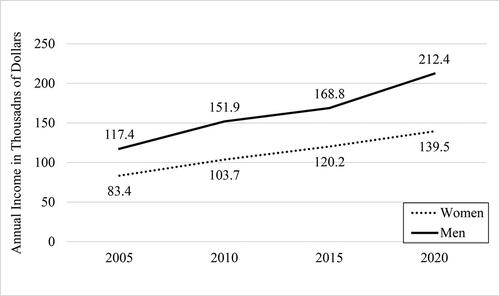 Figure 3. Gender differences in neuropsychologist income across time.