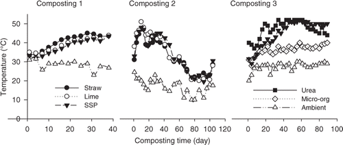 Figure 2. Temperature changes in the compost heaps in the different composting batches (composting 1, 2 and 3) to be used for subsequent crops (maize, spring rice and summer rice, respectively; see Fig. 1).