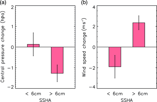 Fig. 10 Average changes in (a) central pressure and (b) maximum sustained wind speed one day after the eye of a typhoon passes over warm-core (SSHA >6 cm) and cold-core (SSHA <−6 cm) mesoscale features.