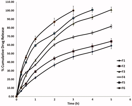 Figure 1. Drug release profiles from the designed buccal discs (n = 3).