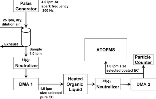 Figure 1 General measurement set-up. Pure EC aerosol flows from the Palas generator to a dilution chamber, a charge neutralizer, and then DMA-1 where they are size selected. Aerosols can be measured with UF-ATOFMS as pure EC or OC coating EC in a temperature regulated flask containing gasoline. Uncoated and coated aerosol size distributions are measured with DMA-2 and a condensation particle counter. For coated aerosols, DMA-2 size selects coated aerosols, which are sent to the UF-ATOFMS for size (vacuum aerodynamic diameter) and composition analysis.