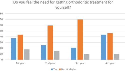 Figure 3. Responses of students (%) from each year as, ‘yes’, ‘no’ or ‘maybe’ to their self-perceived need for orthodontic treatment.